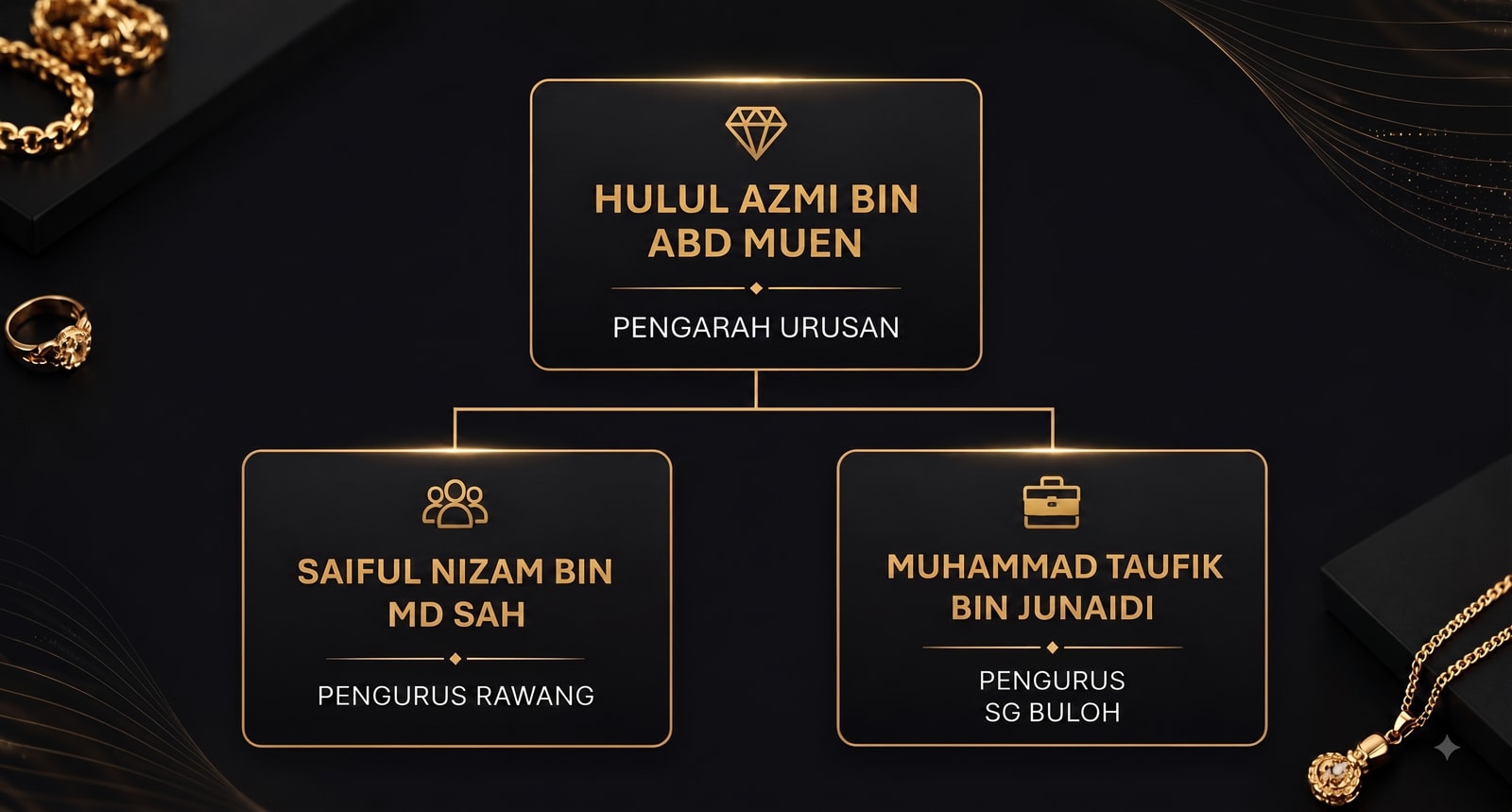 Carta organisasi Hulul Gold